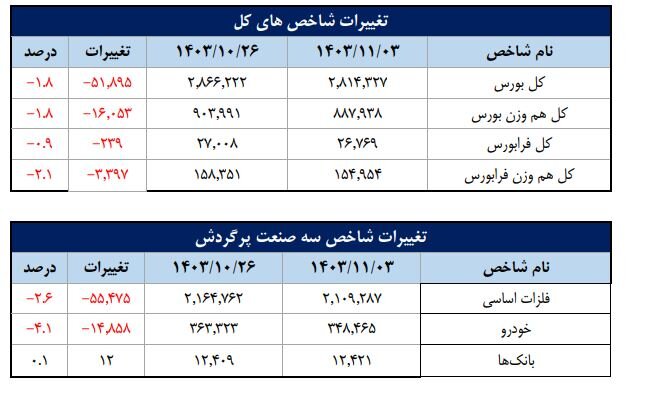 سهم ۷۰درصدی حقیقی‌ها از مبادلات سهام/ فلزات اساسی، بانک‌ها و خودرو ؛ ۳ صنعت پرگردش هفته گذشته