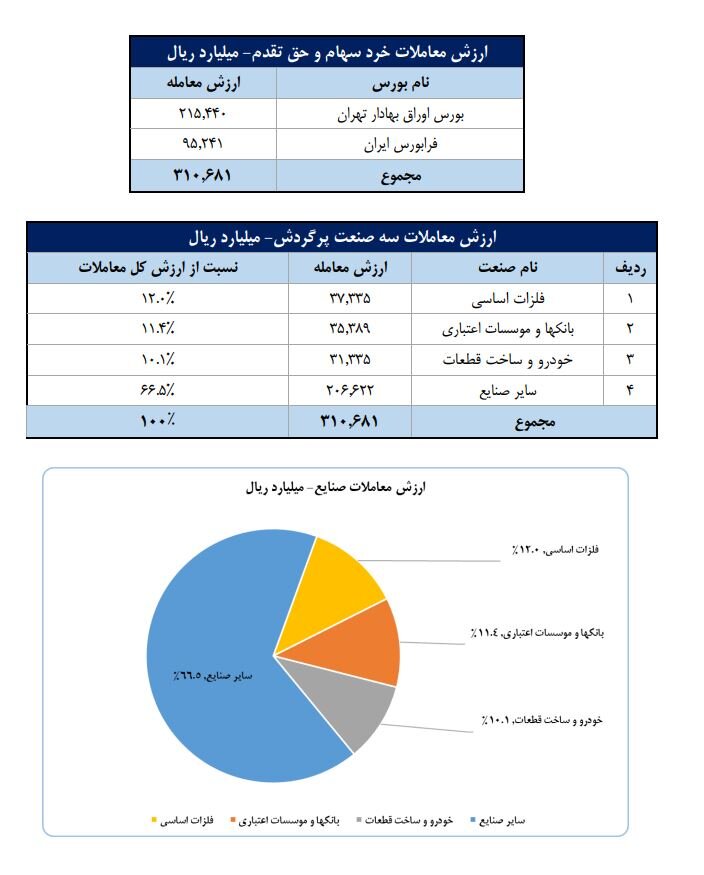 سهم ۷۰درصدی حقیقی‌ها از مبادلات سهام/ فلزات اساسی، بانک‌ها و خودرو ؛ ۳ صنعت پرگردش هفته گذشته