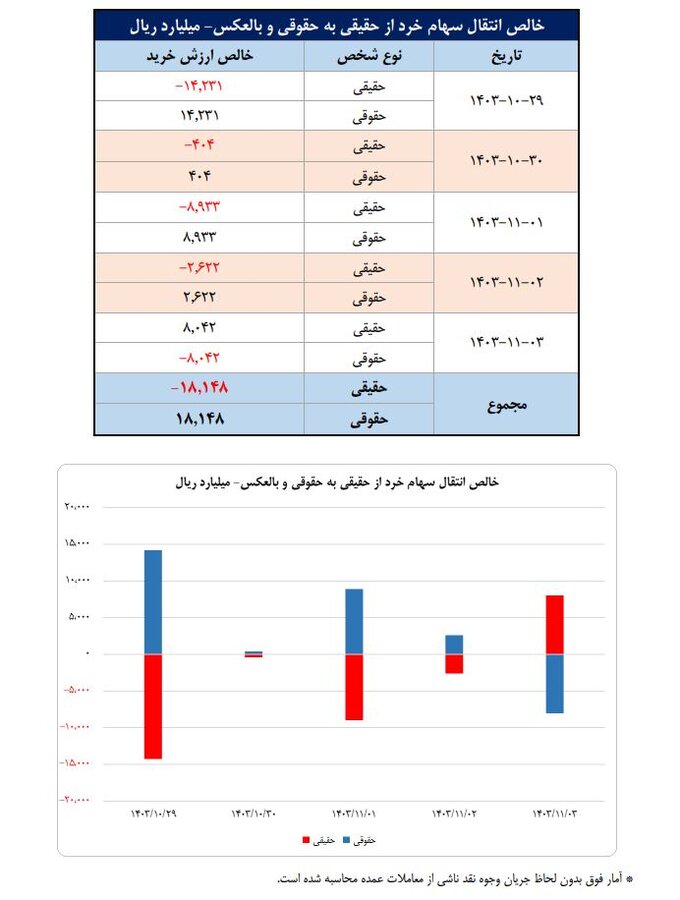 سهم ۷۰درصدی حقیقی‌ها از مبادلات سهام/ فلزات اساسی، بانک‌ها و خودرو ؛ ۳ صنعت پرگردش هفته گذشته