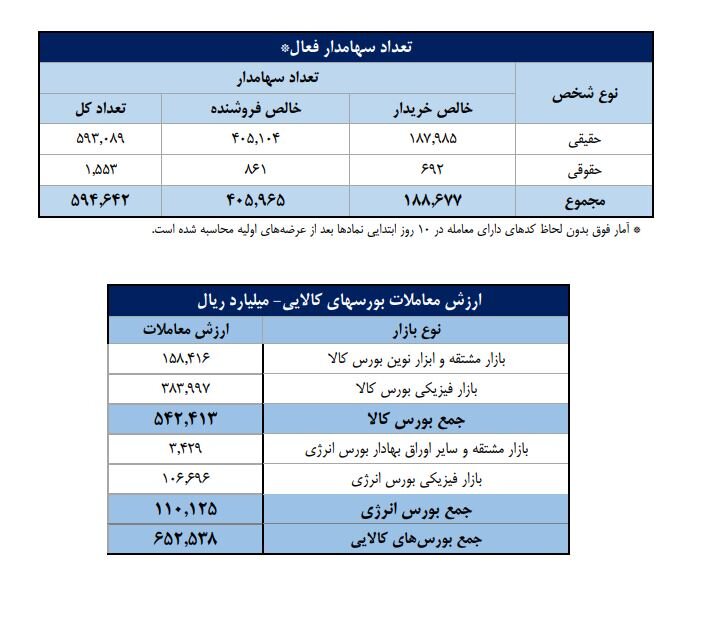 سهم ۷۰درصدی حقیقی‌ها از مبادلات سهام/ فلزات اساسی، بانک‌ها و خودرو ؛ ۳ صنعت پرگردش هفته گذشته