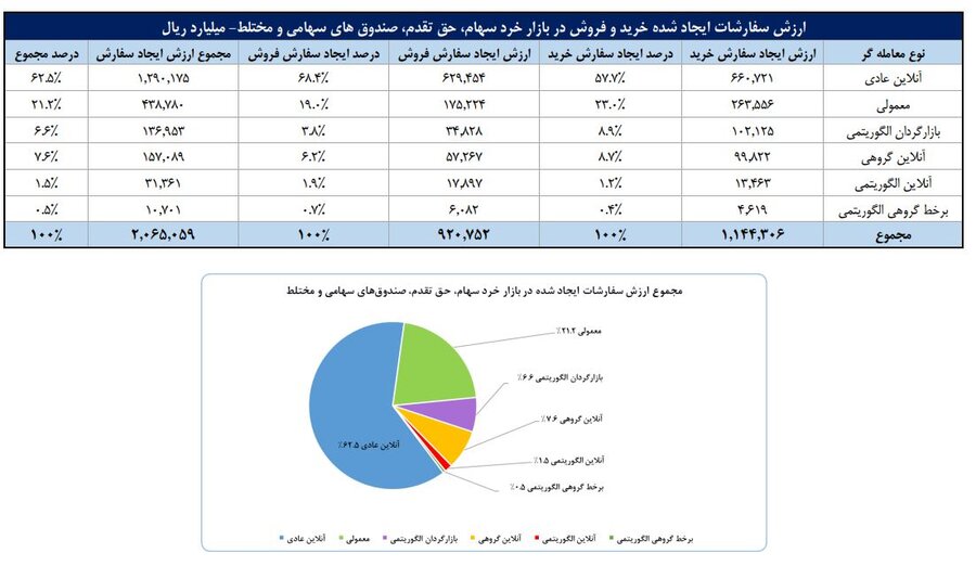 سهم ۷۰درصدی حقیقی‌ها از مبادلات سهام/ فلزات اساسی، بانک‌ها و خودرو ؛ ۳ صنعت پرگردش هفته گذشته