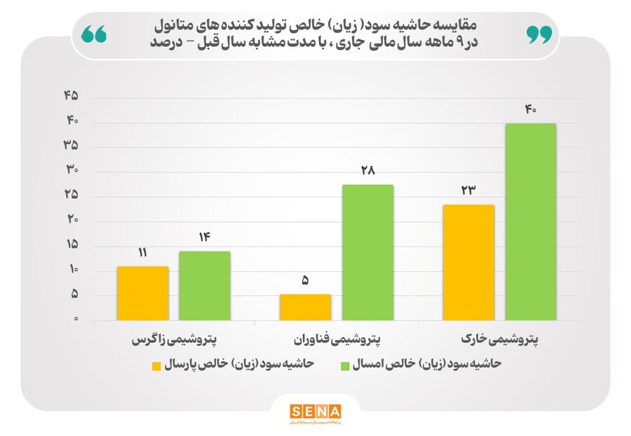 حاشیه سود متانول در آذر 1403