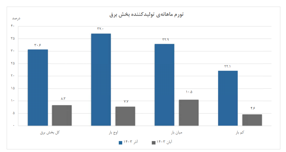 افزایش  ۳۰.۶ درصدی تورم تولیدکننده ماهانه برق