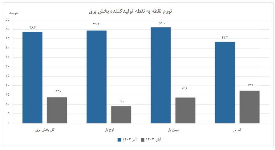 افزایش  ۳۰.۶ درصدی تورم تولیدکننده ماهانه برق