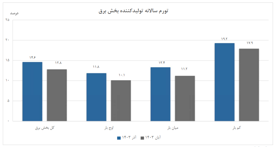 افزایش  ۳۰.۶ درصدی تورم تولیدکننده ماهانه برق