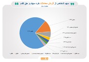 سهم ۷۱ درصدی حقیقی‌ها از معاملات بازار سهام در دی ماه امسال