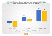 تغییر حاشیه سود تولیدکننده‌های بزرگ محصولات فولادی