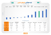 بازده مثبت ۴ ابزار سرمایه‌گذاری بورسی در هفته گذشته/ صدر جدول بازده هفتگی در اختیار بازارهای طلایی قرار گرفت