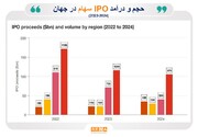 پیش‌بینی افزایش چشم‌گیر عرضه‌های اولیه در بورس‌های جهان