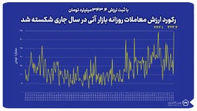 رکورد ارزش معاملات روزانه بازار آتی بورس کالا شکسته شد