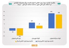 تغییر حاشیه سود تولیدکننده‌های بزرگ محصولات فولادی