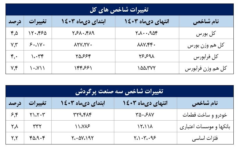 سهم ۷۱ درصدی حقیقی‌ها از معاملات بازار سهام در دی ماه امسال/ خودرو، فلزات اساسی و بانک‌ها، ۳ صنعت پرگردش بازار سهام در نخستین ماه زمستان بودند