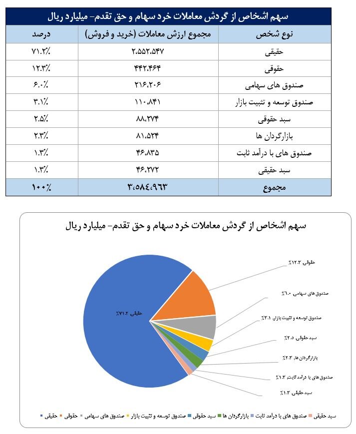 سهم ۷۱ درصدی حقیقی‌ها از معاملات بازار سهام در دی ماه امسال/ خودرو، فلزات اساسی و بانک‌ها، ۳ صنعت پرگردش بازار سهام در نخستین ماه زمستان بودند