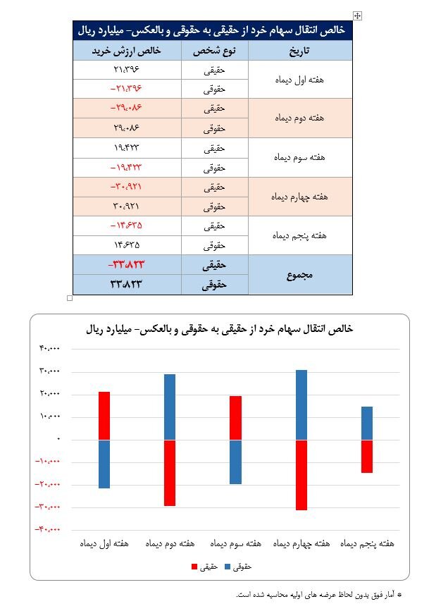 سهم ۷۱ درصدی حقیقی‌ها از معاملات بازار سهام در دی ماه امسال/ خودرو، فلزات اساسی و بانک‌ها، ۳ صنعت پرگردش بازار سهام در نخستین ماه زمستان بودند