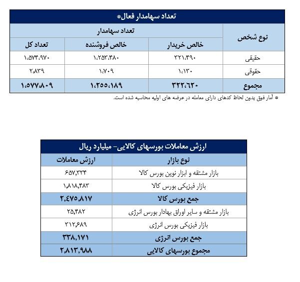 سهم ۷۱ درصدی حقیقی‌ها از معاملات بازار سهام در دی ماه امسال/ خودرو، فلزات اساسی و بانک‌ها، ۳ صنعت پرگردش بازار سهام در نخستین ماه زمستان بودند