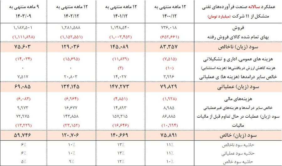 بررسی سهم فرآورده‌های نفتی از بازار سرمایه