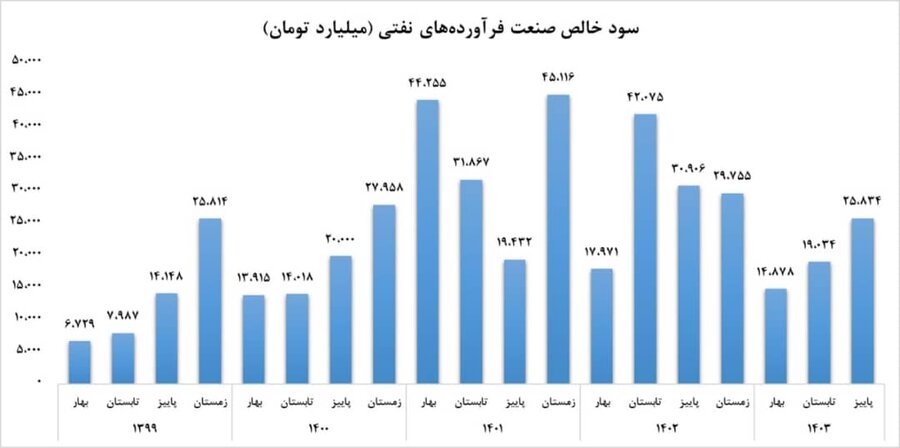 بررسی سهم فرآورده‌های نفتی از بازار سرمایه