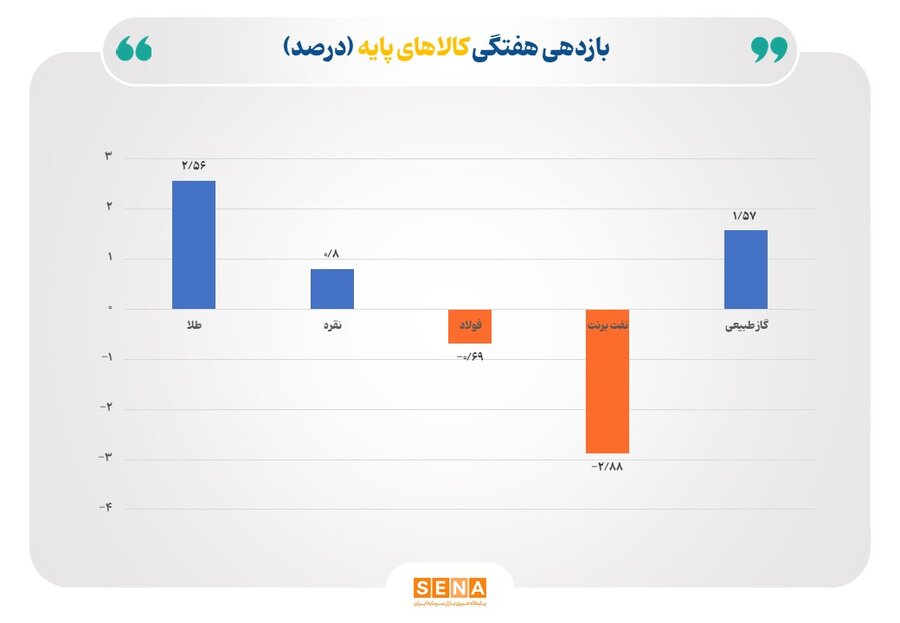 کالاهای پایه