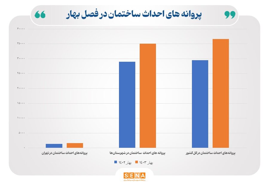 پروانه احداث ساختمان در فصل بهار