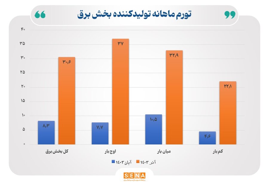 تورم تولیدکننده بخش برق ماهانه