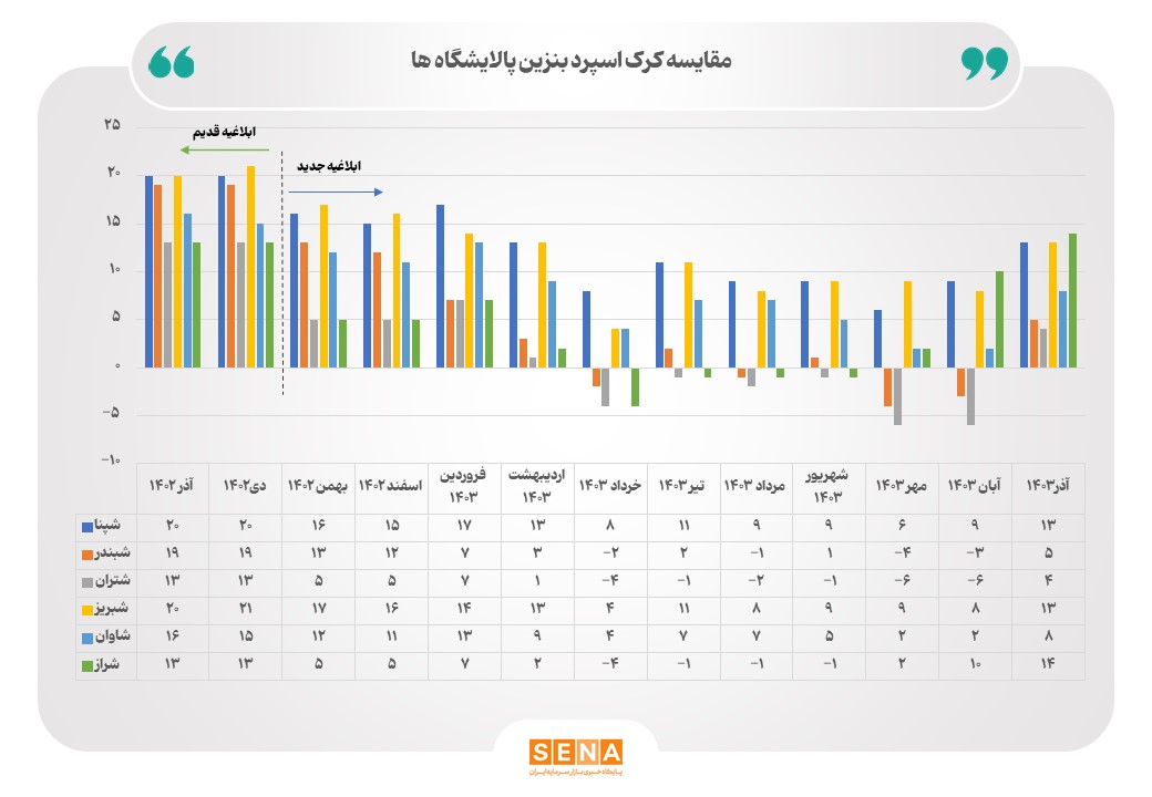 عدم النفع ۲۶.۵ همتی پالایشگاه‌ها، تحت تاثیر مصوبه قیمت‌گذاری ۱۴۰۲