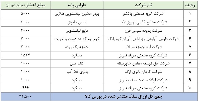 جزییات تامین مالی صنایع از مسیر بورس کالا