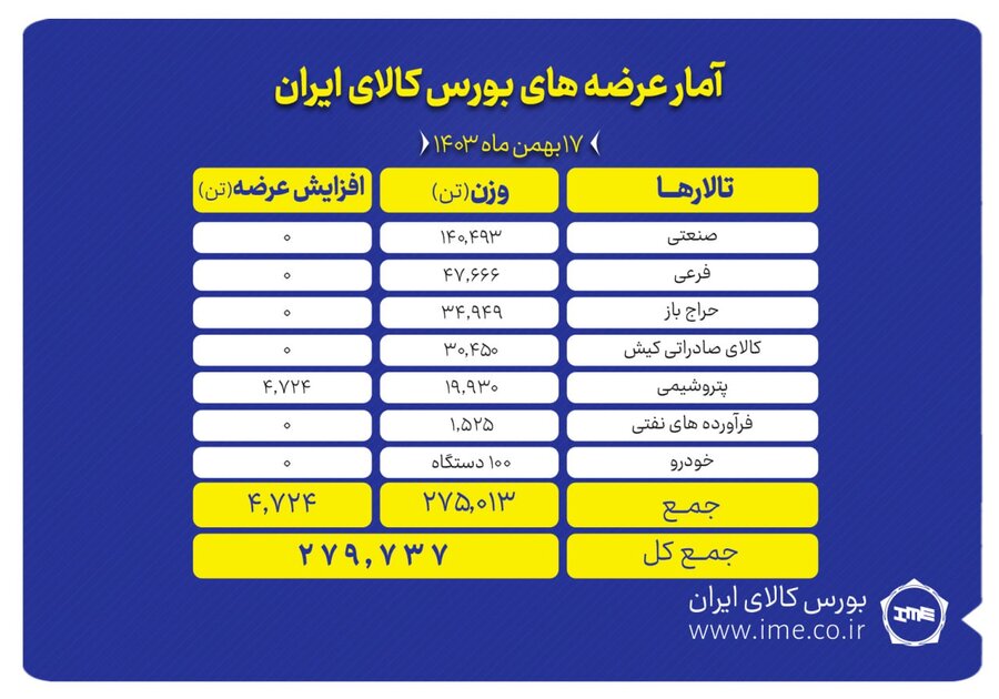 عرضه 279 هزار تن محصول در بورس کالا