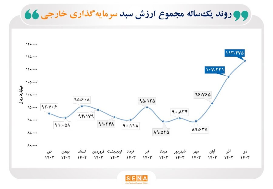 رشد 22.4 درصدی مجموع ارزش سبد سرمایه‌گذاری خارجی بورس در دی ماه امسال