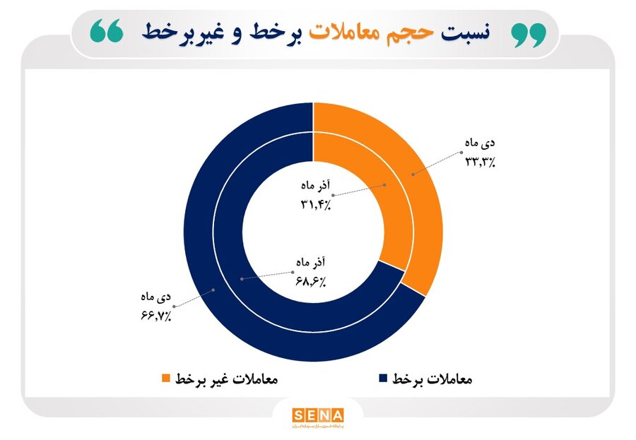 سهم 66.7 درصدی معاملات آنلاین سهام در دی ماه امسال