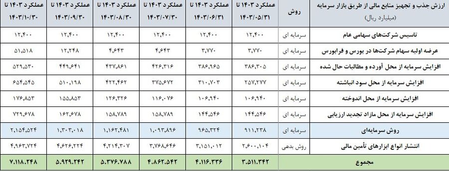 انجام ۵.۵ همت عرضه اولیه از ابتدای پاییز تاکنون/  ۸ شرکت جدید در ۲ ماه اخیر وارد بازار سهام شده‌اند/ مجموع ارزش جذب و تجهیز منابع سرمایه‌ای و بدهی، در بازار سرمایه، طی ۱۰ ماه امسال، از مرز ۷۱۱ هزار میلیارد تومان گذشت