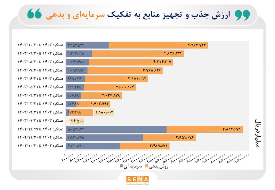 انجام 5.6 همت عرضه اولیه از ابتدای پاییز تاکنون/ 11 شرکت جدید در 2 ماه اخیر وارد بازار سهام شده‌اند/ مجموع ارزش جذب و تجهیز منابع سرمایه‌ای و بدهی، در بازار سرمایه، طی 10 ماه امسال، از مرز 711 هزار میلیارد تومان گذشت