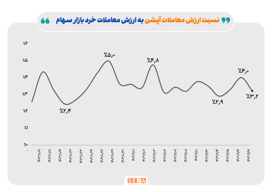 بازار اختیار معاملات در هفته گذشته/ رونق بازار آپشن در آخر هفته