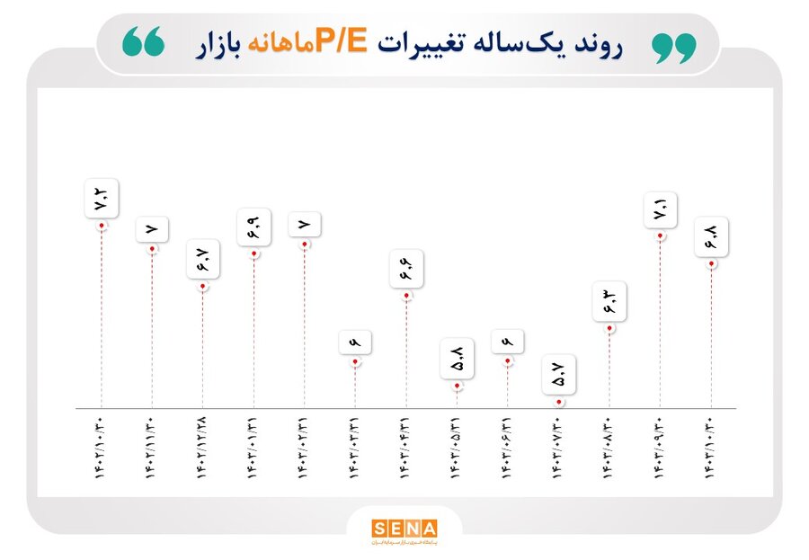 روند نسبت قیمت به درآمد بازار سهام در طول 10 ماه امسال