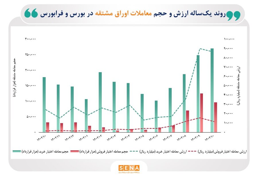 رشد بازار اختیار معامله در دی ماه/ تعداد معاملات ماهانه آپشن سهام به مرز 370 میلیون قرارداد رسید