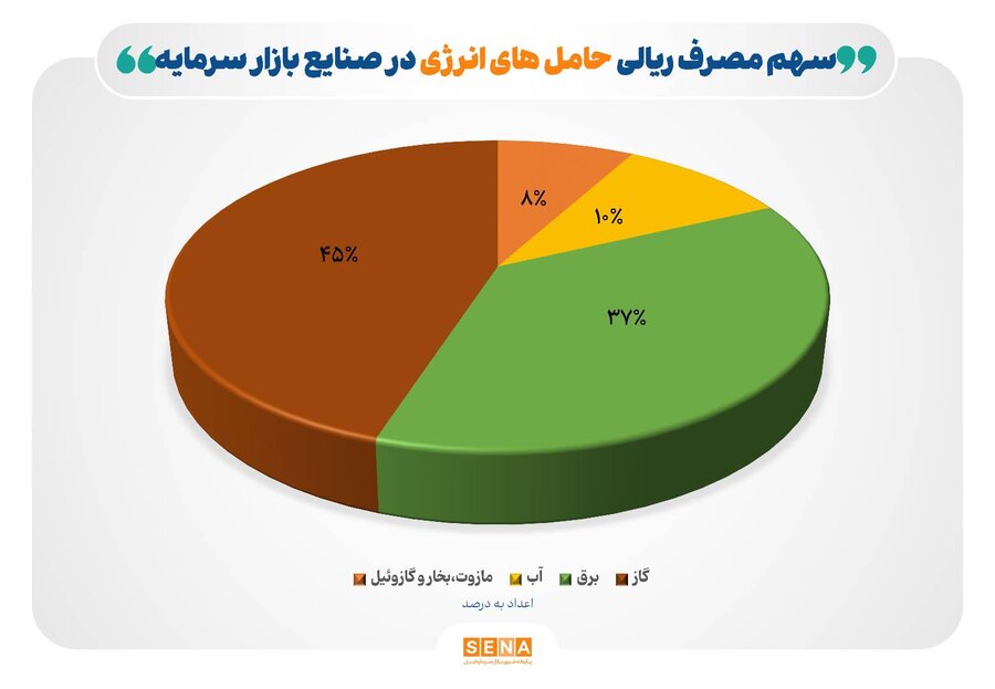 کاهش 13 درصدی مصرف گاز صنایع بورسی در دی ماه