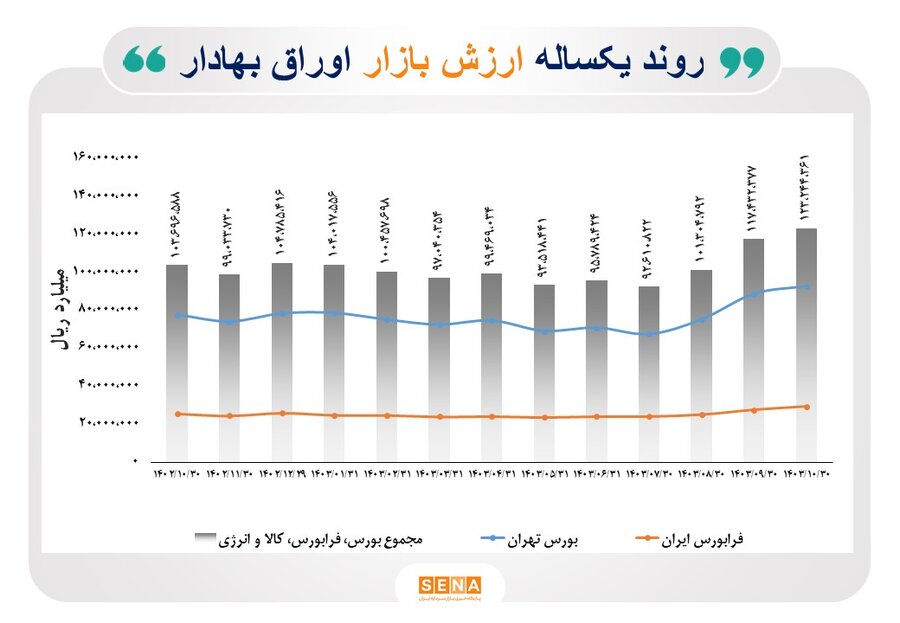 عبور بازار سرمایه از سقف تاریخی/ ارزش بازار اوراق بهادار در پایان دی ماه از مرز 12000 همت عبور کرد