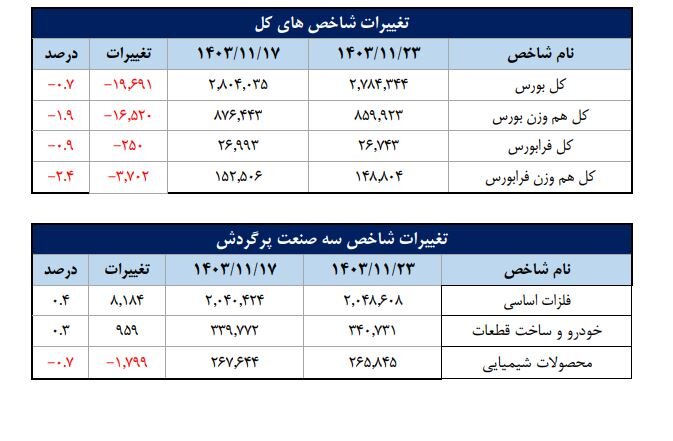 تعداد سهامداران فعال به ۶۳۹ هزار کد رسید/ ۶۵ درصدی مبادلات سهام در اختیار حقیقی‌ها قرار گرفت/ محصولات شیمیایی، فلزات اساسی و خودرو؛ ۳ صنعت پرگردش بورس در هفته گذشته بودند