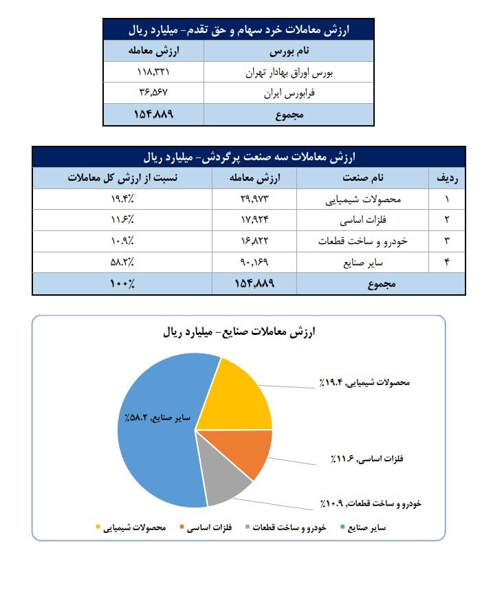 تعداد سهامداران فعال به ۶۳۹ هزار کد رسید/ ۶۵ درصدی مبادلات سهام در اختیار حقیقی‌ها قرار گرفت/ محصولات شیمیایی، فلزات اساسی و خودرو؛ ۳ صنعت پرگردش بورس در هفته گذشته بودند