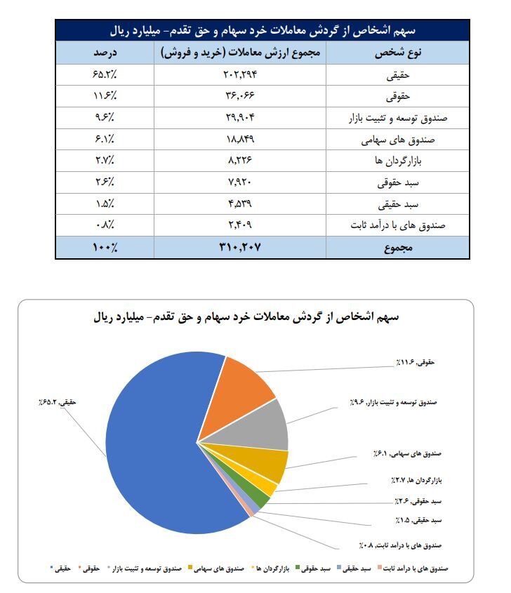 تعداد سهامداران فعال به ۶۳۹ هزار کد رسید/ ۶۵ درصدی مبادلات سهام در اختیار حقیقی‌ها قرار گرفت/ محصولات شیمیایی، فلزات اساسی و خودرو؛ ۳ صنعت پرگردش بورس در هفته گذشته بودند