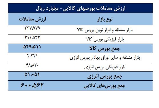 تعداد سهامداران فعال به ۶۳۹ هزار کد رسید/ ۶۵ درصدی مبادلات سهام در اختیار حقیقی‌ها قرار گرفت/ محصولات شیمیایی، فلزات اساسی و خودرو؛ ۳ صنعت پرگردش بورس در هفته گذشته بودند