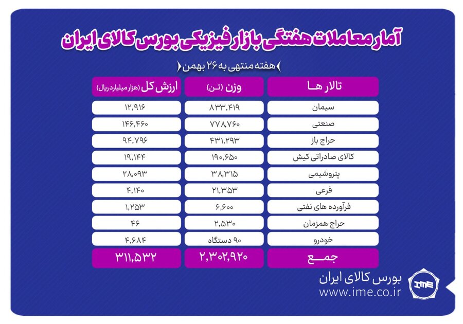 معامله 2 میلیون و 302 هزار تن محصول در بورس کالا