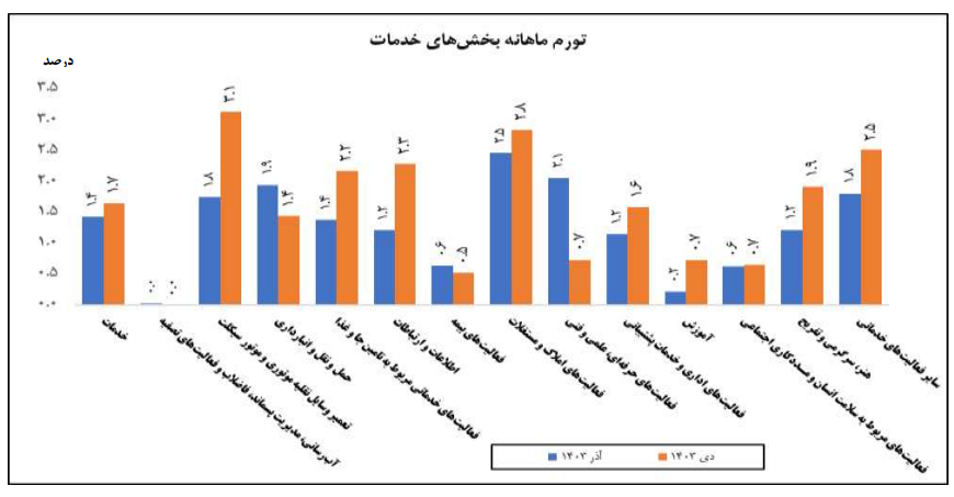 افزایش ۳۷.۶ درصدی تورم سالانه بخش خدمات