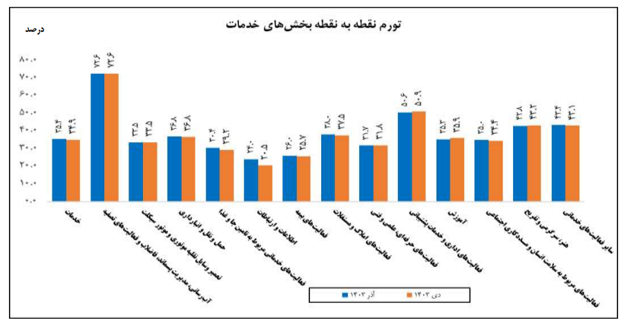 افزایش ۳۷.۶ درصدی تورم سالانه بخش خدمات