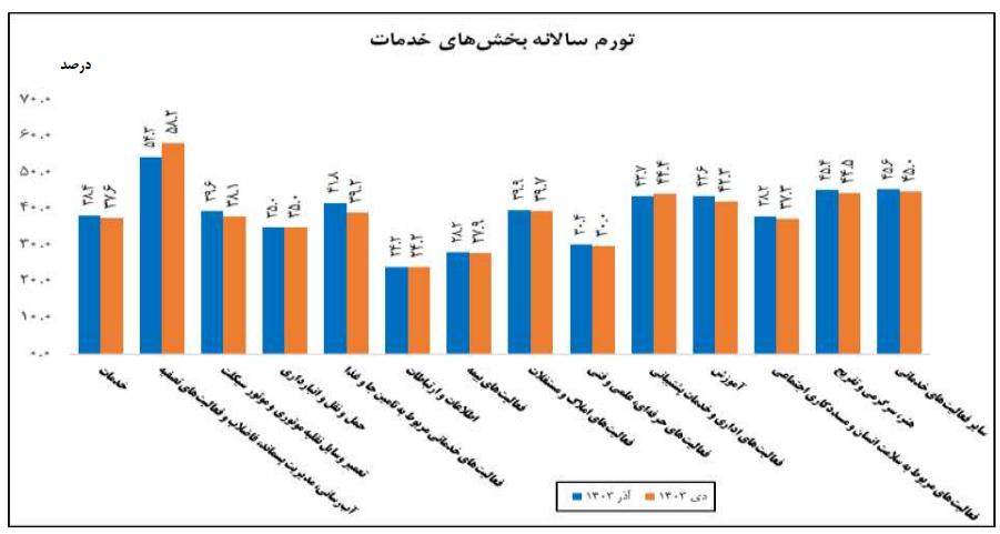 افزایش ۳۷.۶ درصدی تورم سالانه بخش خدمات