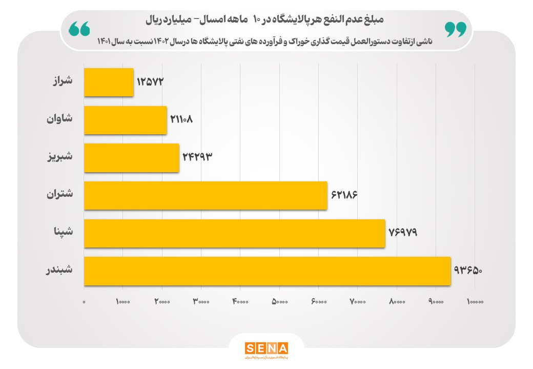 رقم عدم‌النفع پالایشگاه‌ها از محل قیمت‌گذاری به ۲۹ همت رسید/ این رقم می‌توانست آثار مطلوبی در رشد سرمایه‌گذاری برای تولید بنزین داشته باشد