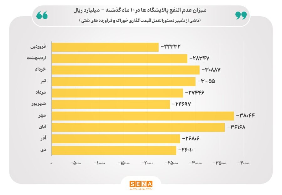 زیان پالایشگاه‌ها از قیمت‌گذاری به ۲۹ همت افزایش یافت؛ پتانسیل رشد سرمایه‌گذاری در تولید بنزین نادیده گرفته شد