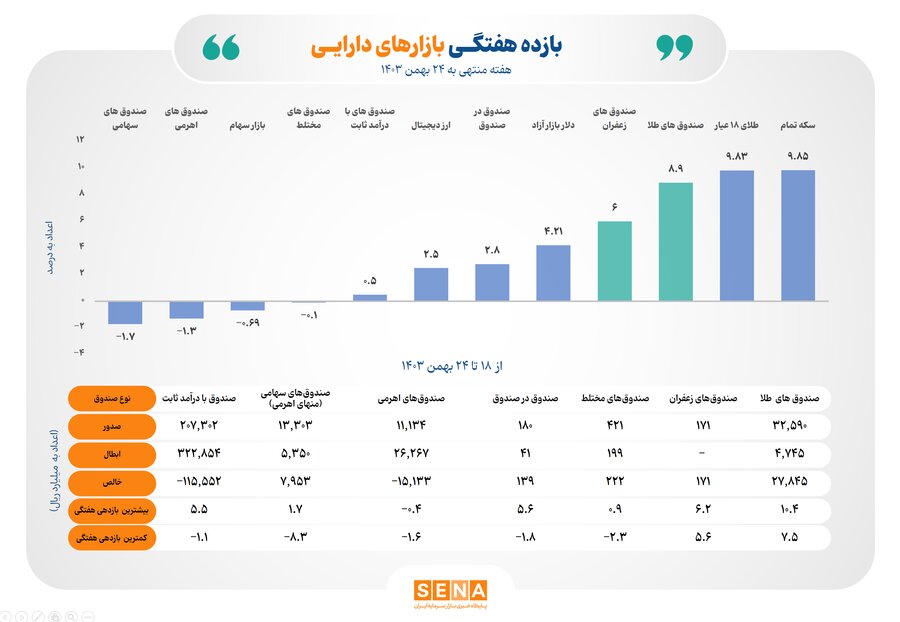 بازده طلای زرد و سرخ بورس در رقابت با بازارهای موازی/ بازده هفتگی صندوق‌های طلا به 9 درصد رسید