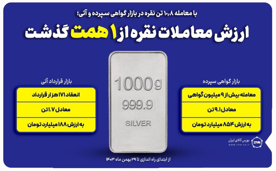 بورس کالای ایران میزبان عرضه 2 میلیون و 353 تن محصول