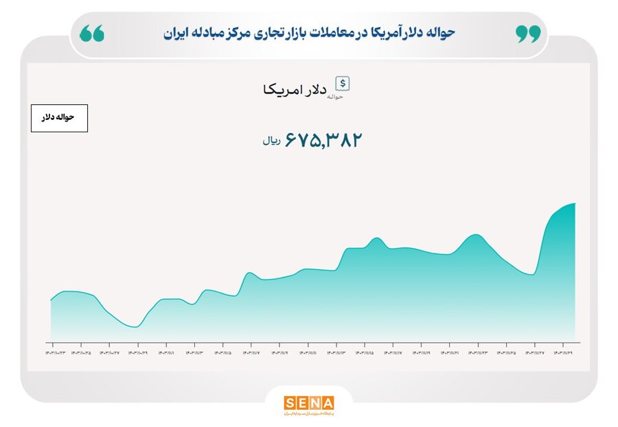 افزایش مستمر نرخ دلار در بازار توافقی