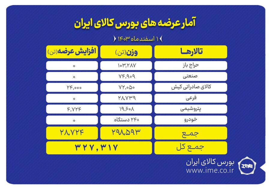 عرضه 327 هزار تن محصول در بورس کالا